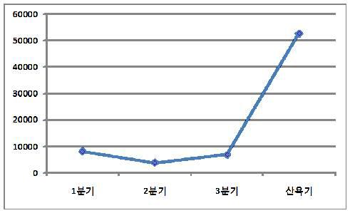 Interleukin-8의 분기별 변화