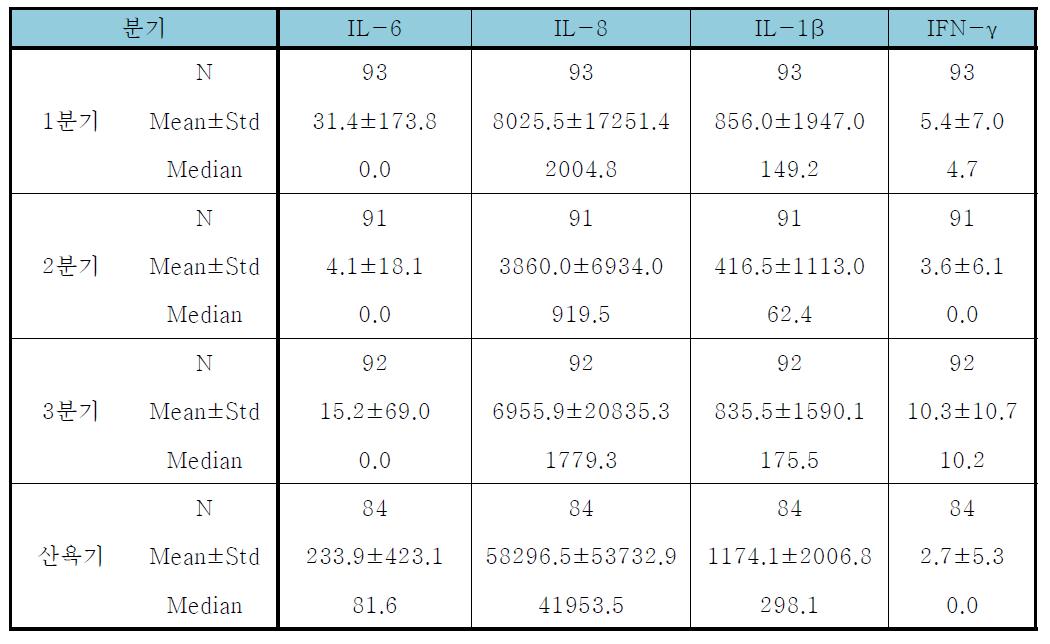 분기별 Cytokine의 평균
