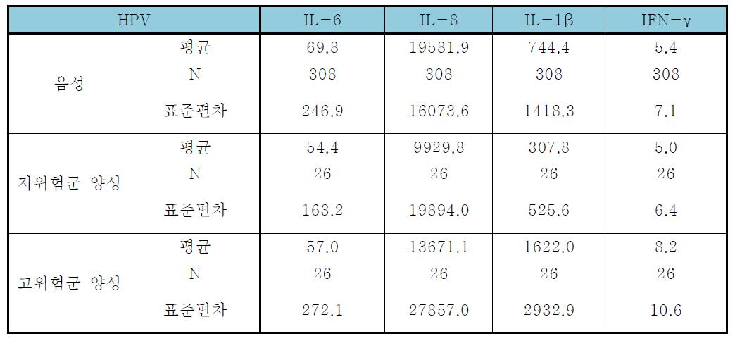 HPV 감염에 따른 cytokine 농도