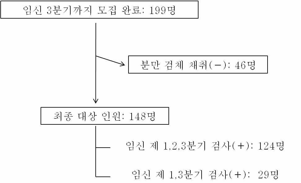 연구 참여 대상