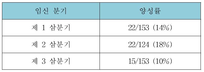 분기별 HPV 양성률