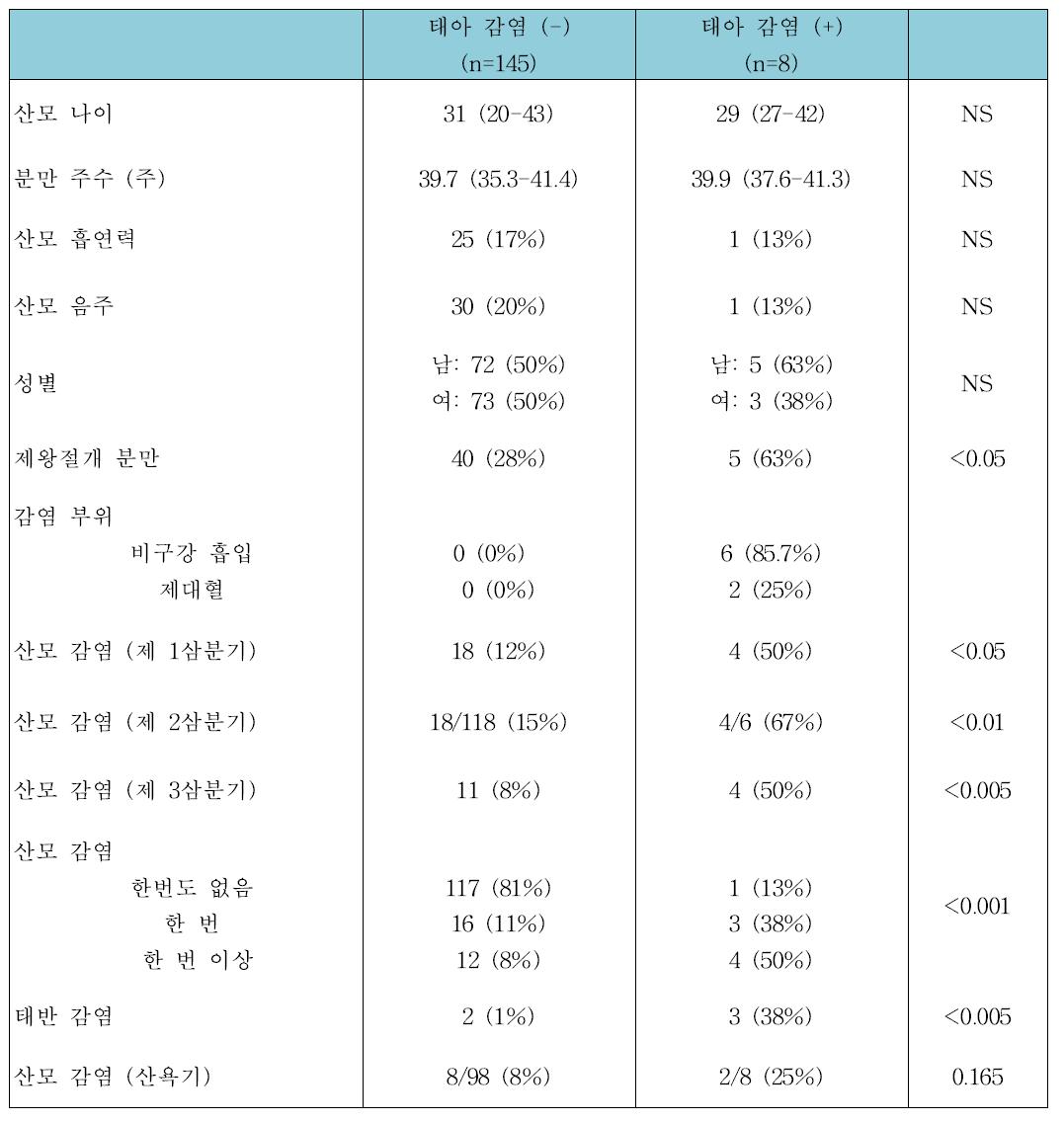 변수에 따른 태아 감염 여부