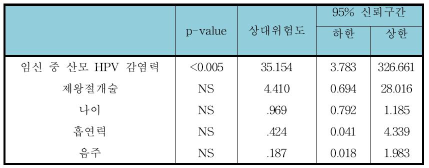 다중 회귀 분석 결과