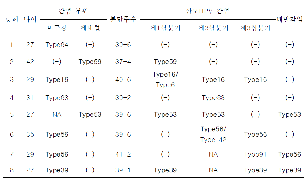 태아 감염 양성인 증례들