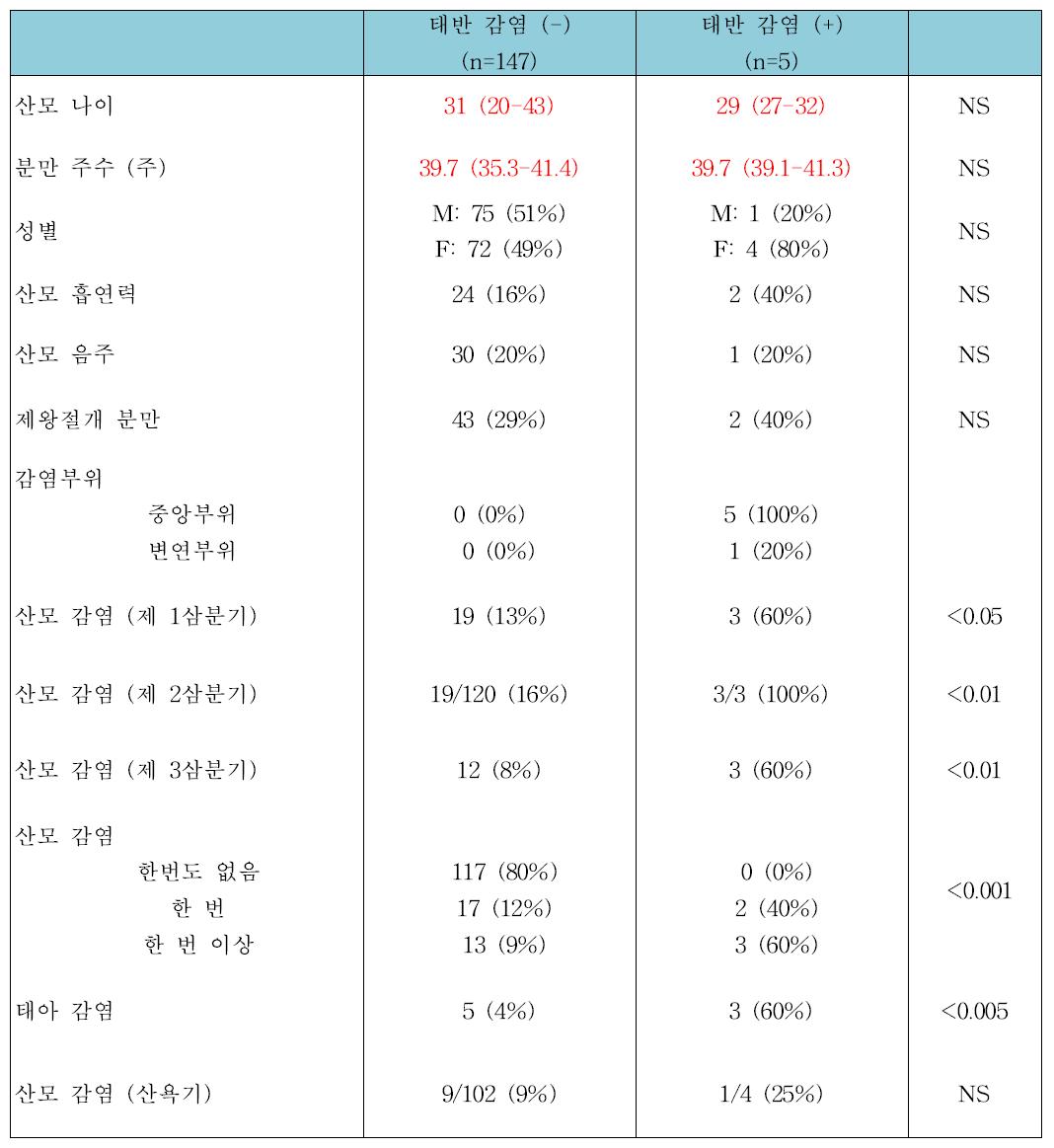 변수에 따른 태반 감염