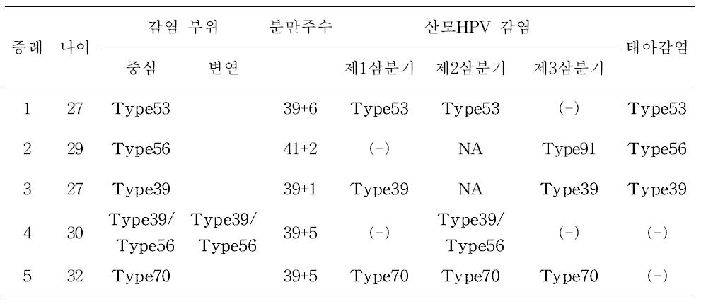 태반 감염이 양성인 증례들