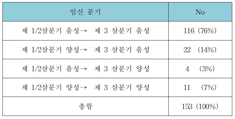 산모 HPV 양성률의 임신 분기별 변화 양상