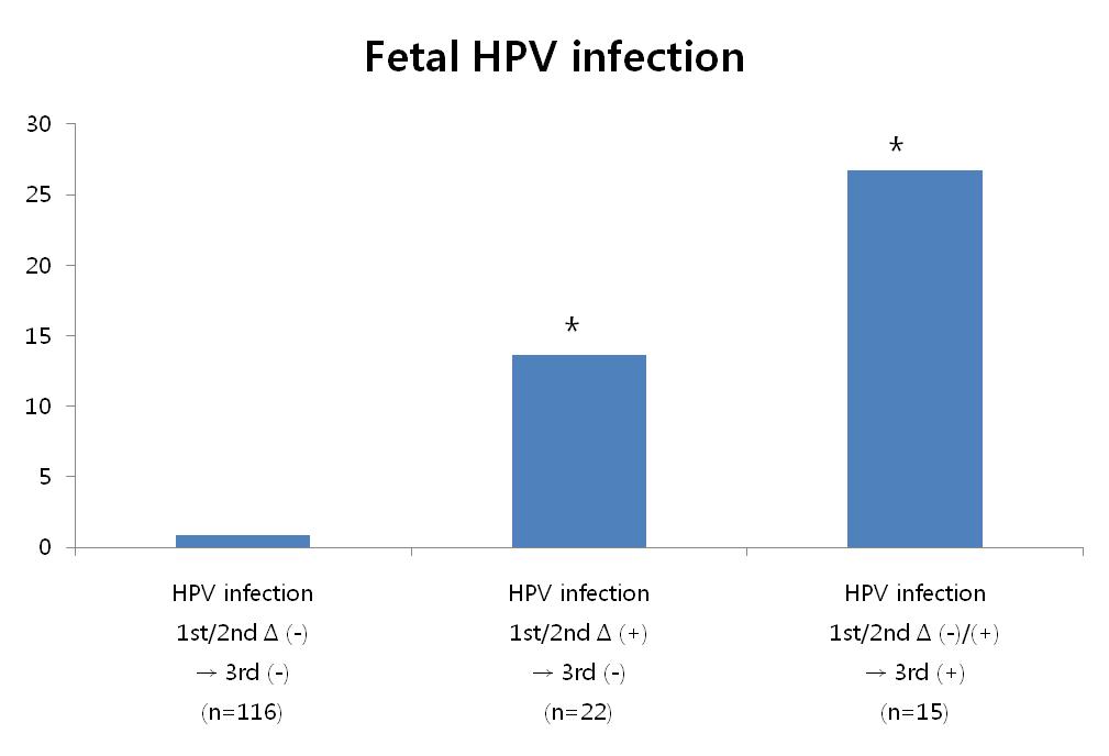 임신 중 HPV 감염 변화에 따른 태반에서의 HPV 결과