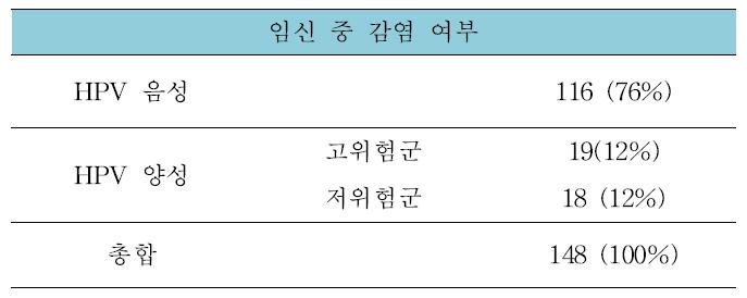 임신중 HPV 감염 여부