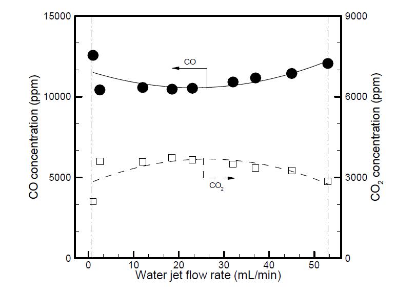 워터젯 유량에 따른 CO, CO2 농도