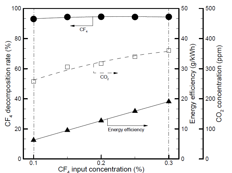 초기 농도에 따른 CF4 분해효율, 에너지 효율, CO2 농도.