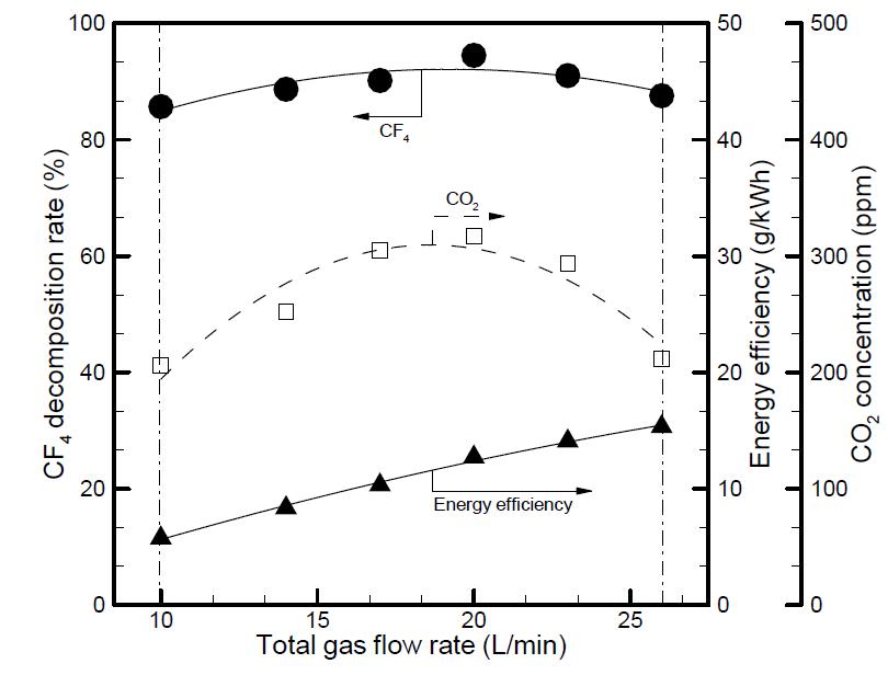 워터젯 주입유량에 따른 CF4 분해효율, 에너지 효율, CO2 농도.