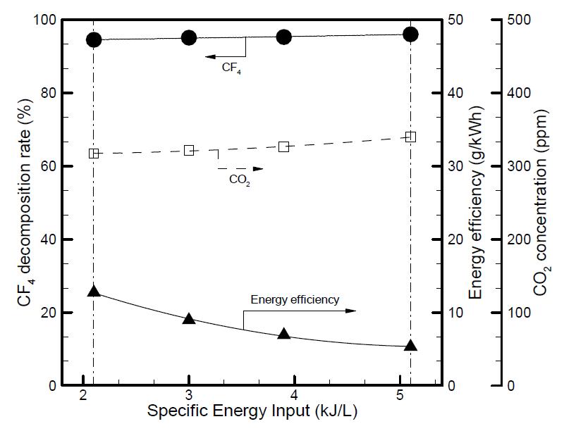 주입전력에 따른 CF4 분해효율, 에너지 효율, CO2 농도.