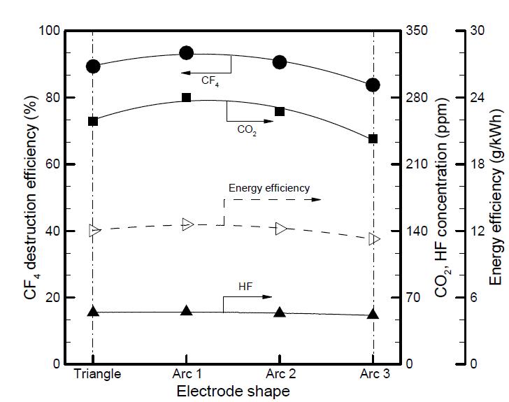 전극형태에 따른 CF4 분해효율, CO2, HF 농도, 에너지효율