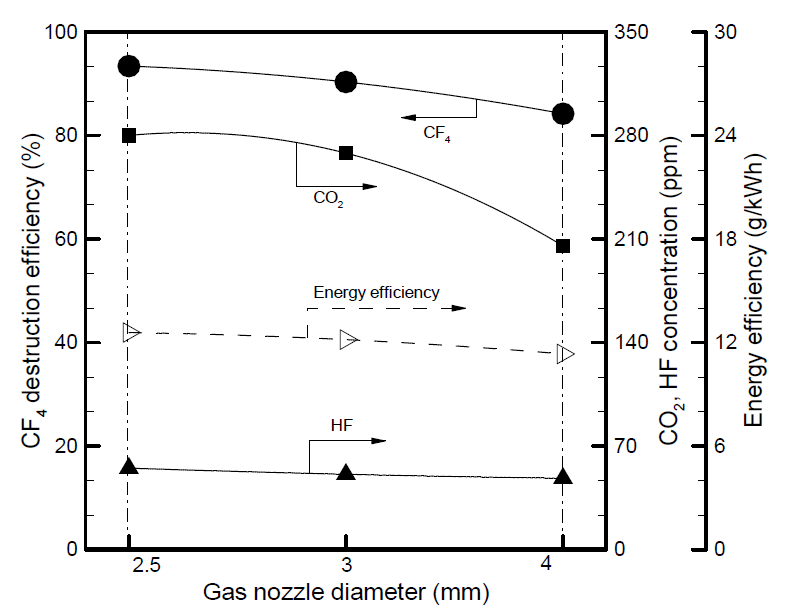 가스노즐 직경변화에 따른 CF4 분해효율, CO2, HF 농도, 에너지효율.