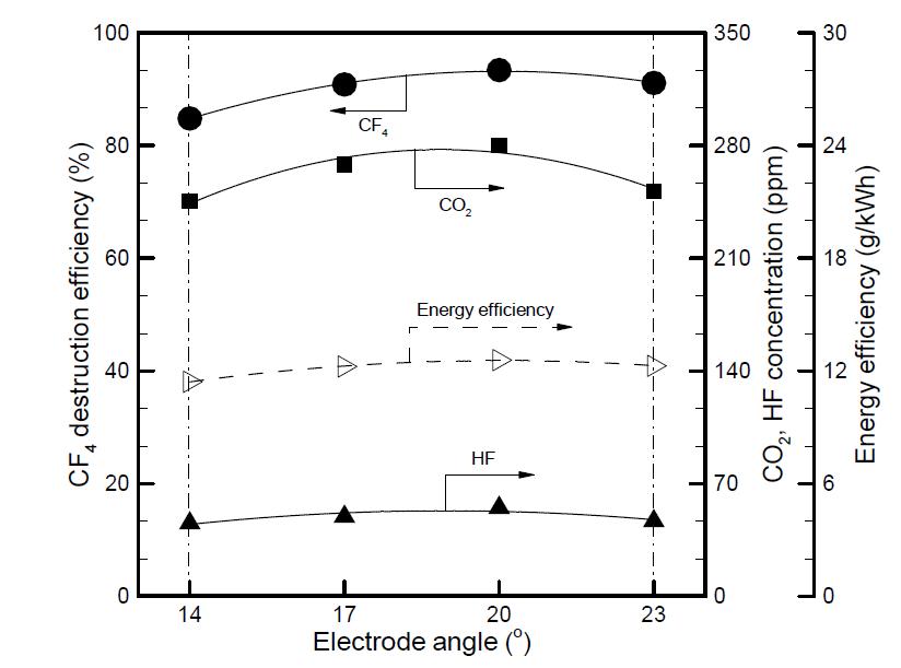 전극 각도에 따른 CF4 분해효율, CO2, HF 농도, 에너지효율.