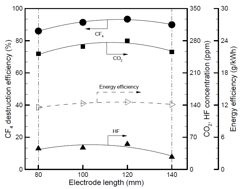 전극 길이에 따른 CF4 분해효율, CO2, HF 농도, 에너지효율