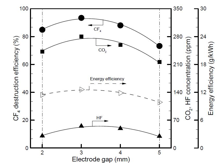 전극 간격에 따른 CF4 분해효율, CO2, HF 농도, 에너지효율