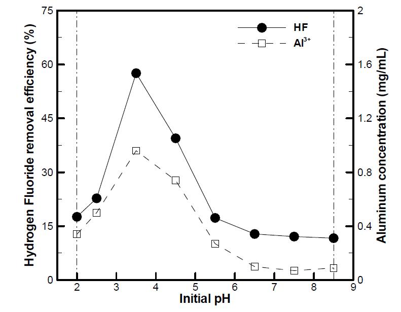 pH 변화에 따른 HF 제거효율, Al 농도