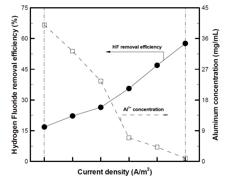전류밀도에 따른 HF 제거효율, Al 농도.