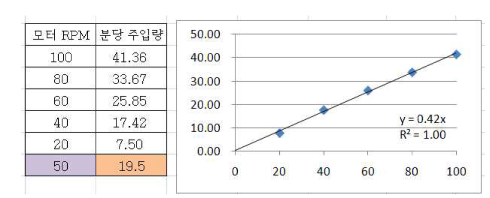 스크류 회전수에 따른 Ca(OH)2 주입량