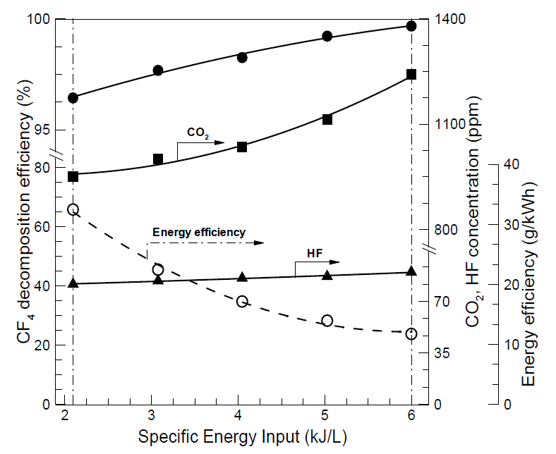 주입전력 변화에 따른 CF4 분해효율, 에너지 효율, CO2, HF 농도.