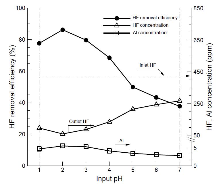 초기 pH 변화에 따른 HF 제거효율, HF, Al 농도