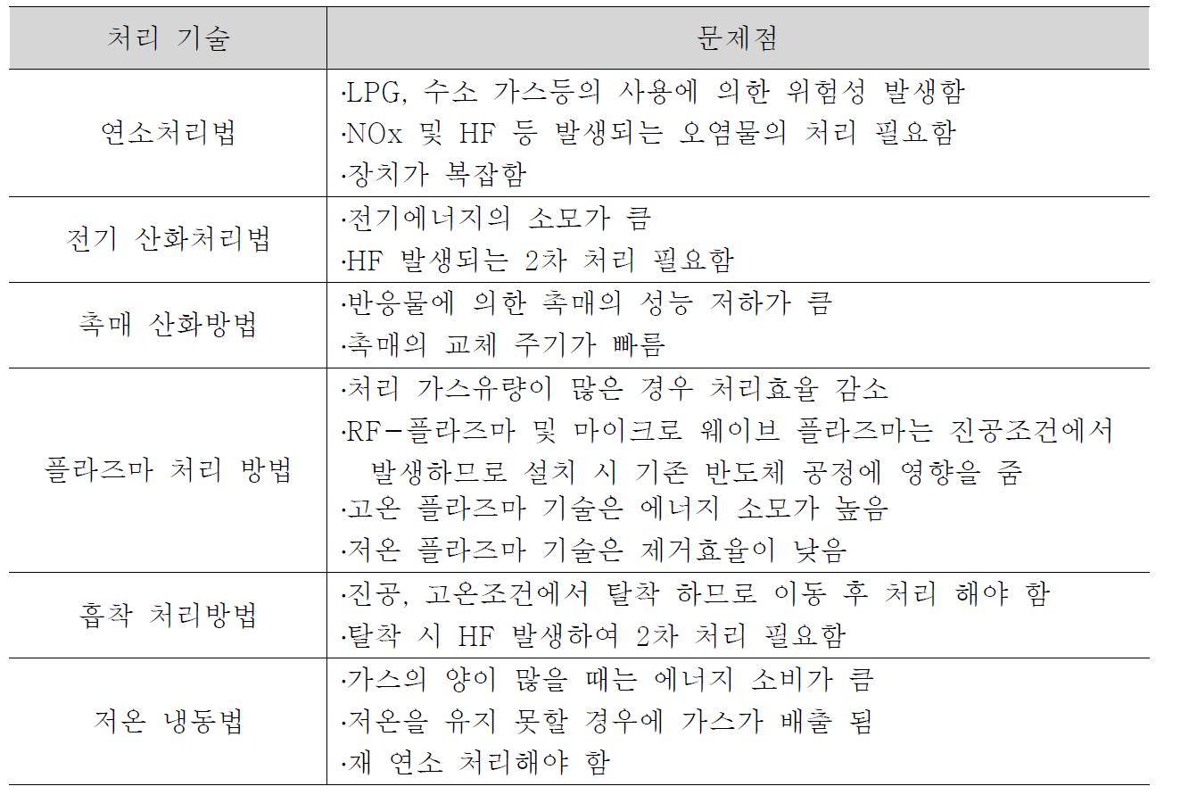 기존 처리기술의 문제점