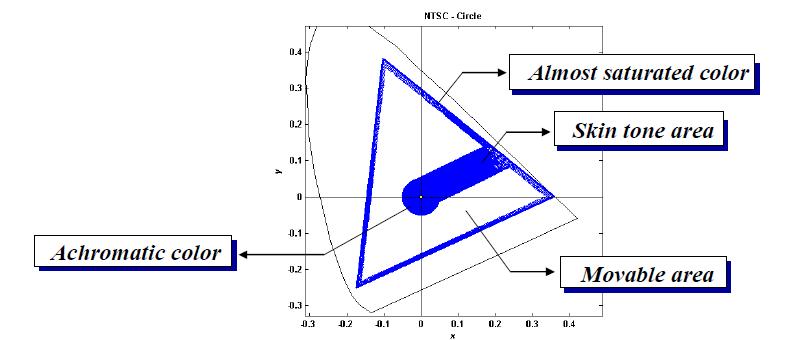 색도도상의 변환가능 영역과 비(非)변환 영역의 분류
