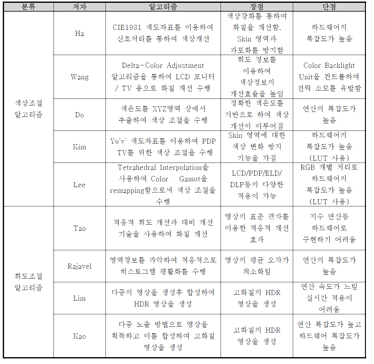 국내외 관련분야의 기술개발현황