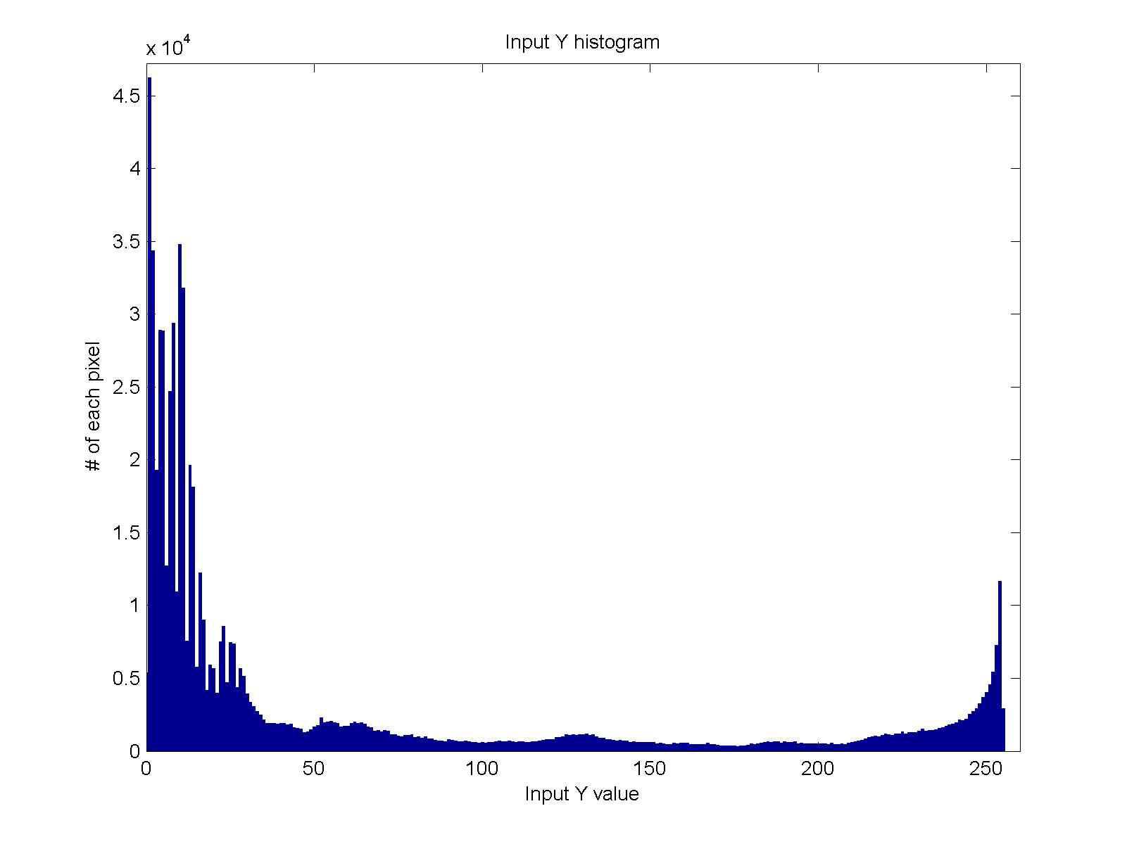 입력 영상의 8bit Histogram