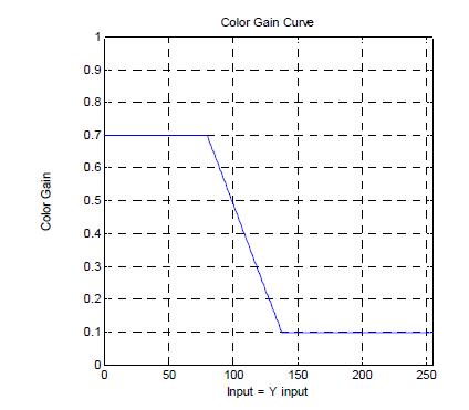 명암 신호의 입력 레벨에 따라 Color Gain을 조절하기 위한 커브