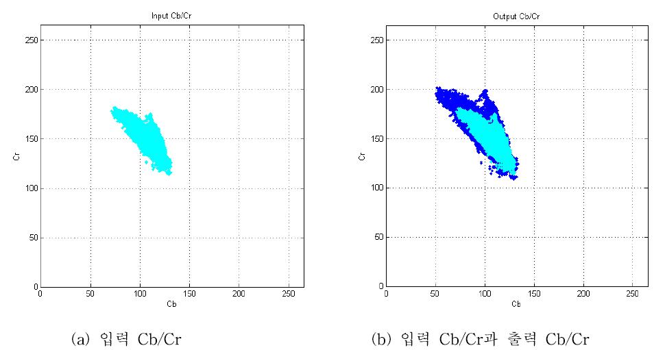 입력 Cb/Cr과 출력 Cb/Cr의 비교