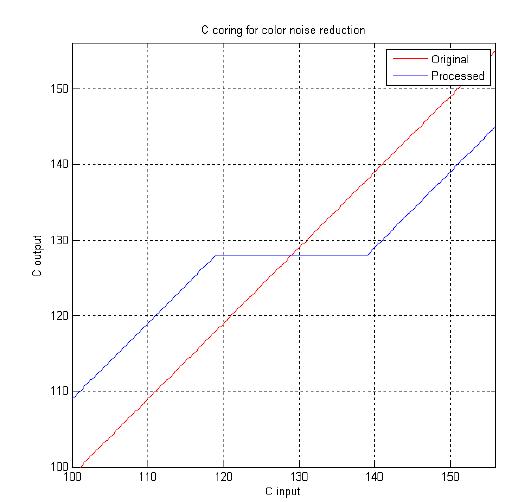 흑백 영상에서의 Color Noise 제거를 위해 적용한 CbCr Coring