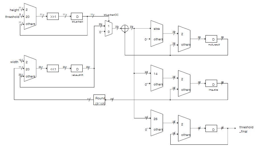 hist_gen에 사용된 Serial Multiplier 블록도