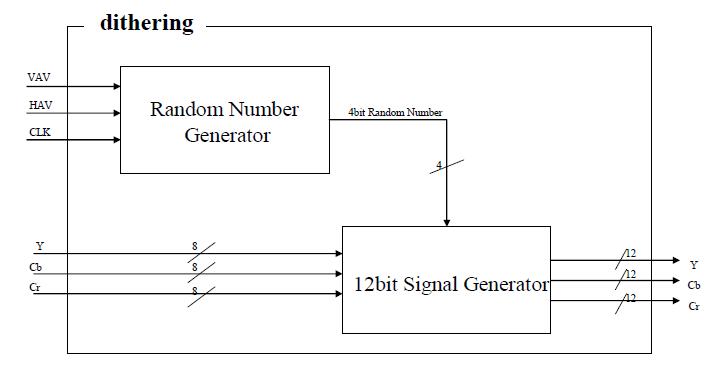 dithering의 블록도