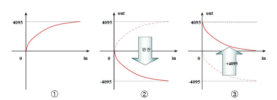 Reverse gamma curve의 구현 개념도