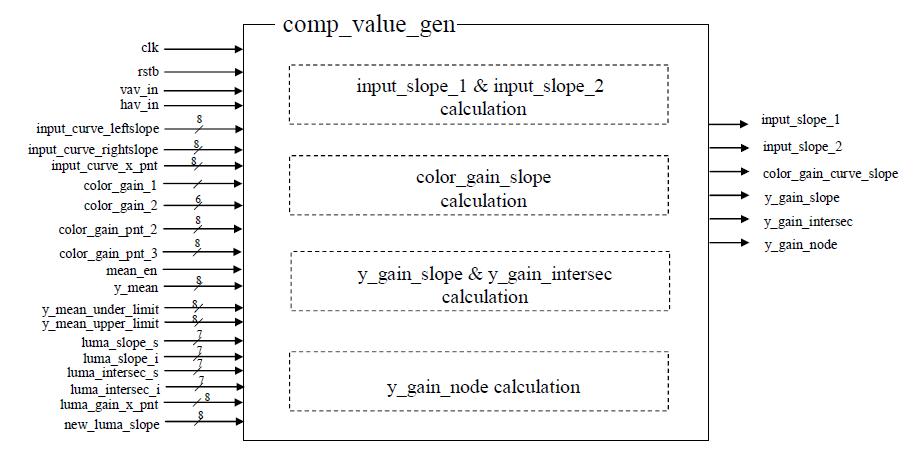 curve slope calculation의 블록도