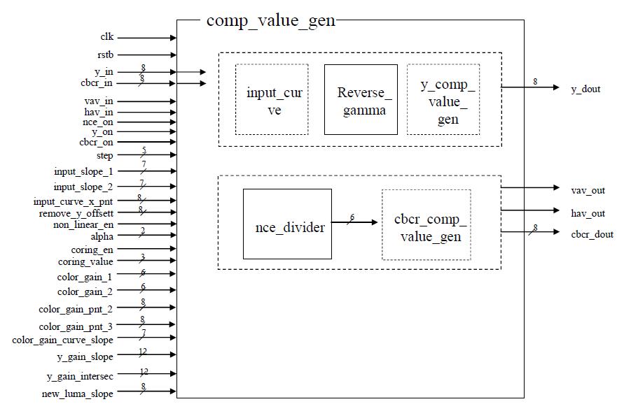 compensation value generation의 블록도