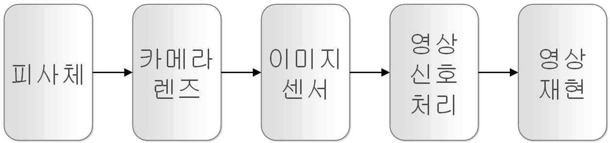 디지털 영상기기의 영상처리 과정