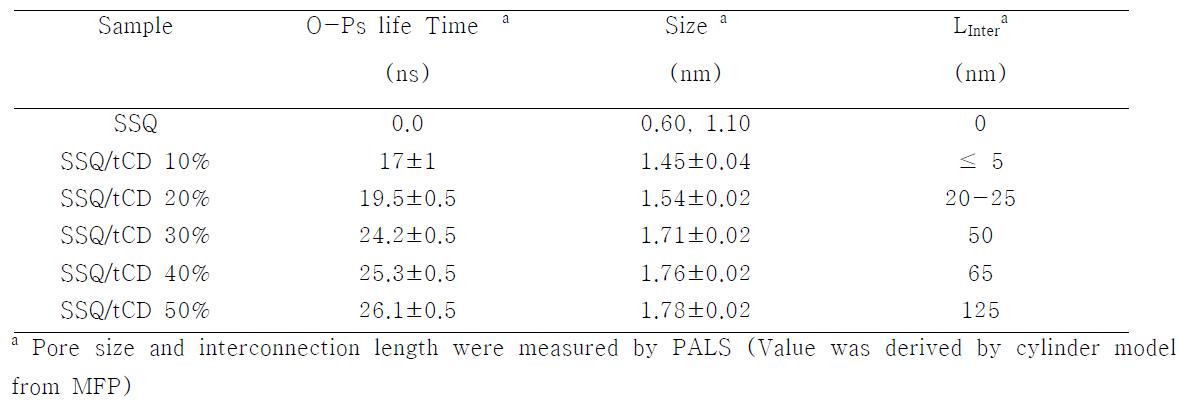 The summary of PALS results of the porous film made with the mixture of SSQ precursor and tCD porogen.