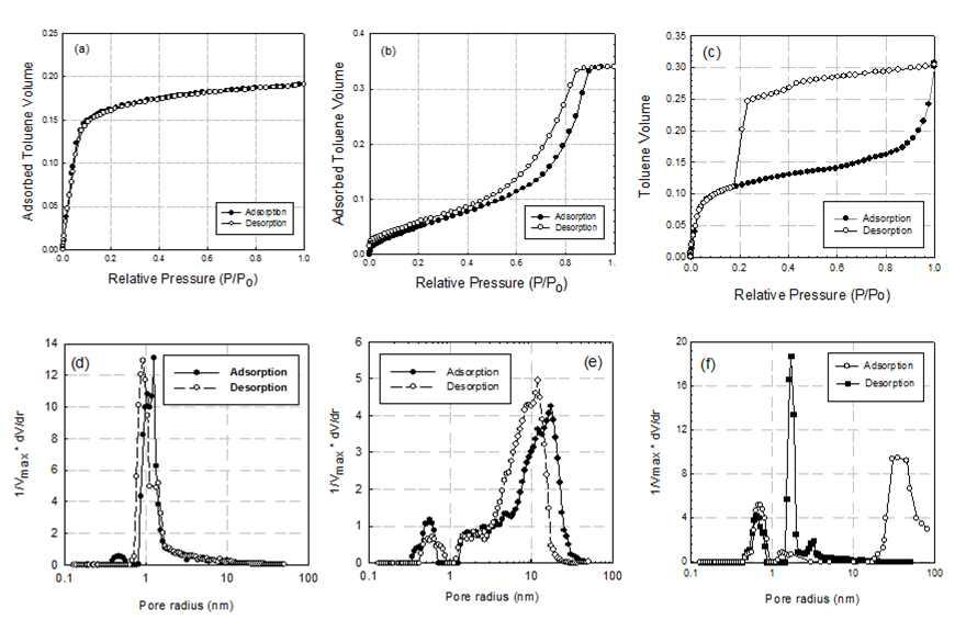 Adsorption-desorption isotherm (a) SSQ/tCD 30%, (b) SSQ/bCD 30%, (c) CSSQ/bCD 30% and pore radius distributions (d) SSQ/tCD 30%, (e) SSQ/bCD 30%, (f) CSSQ/bCD 30% of various porous thin films.