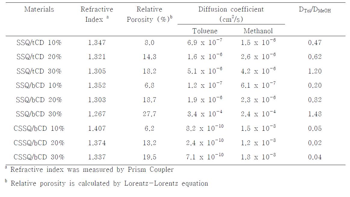 The results of diffusion coefficient and water affinity parameters of various porous film.