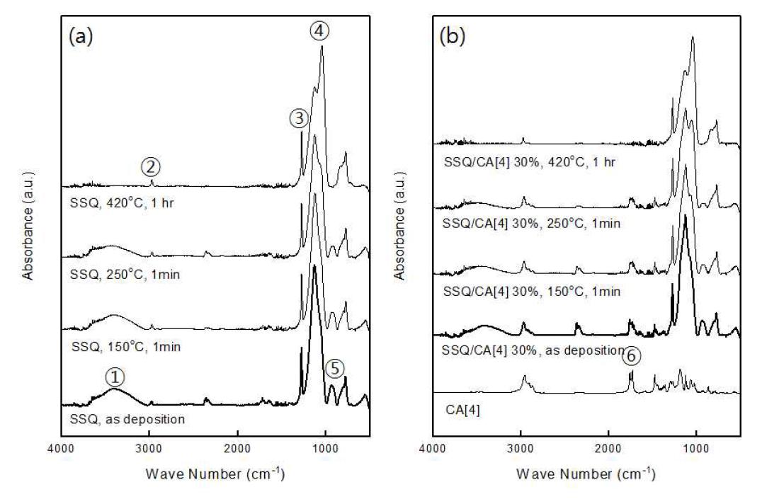 Temperature sweeped FT-IR spectra of (a) SSQ matrix film and (b) SSQ/CA[4] 30% hybrid film. ①: -OH, ②: aliphatic stretching, ③ Si-CH3,④:Si-O-Si,⑤:Si-OH,⑥C=O.