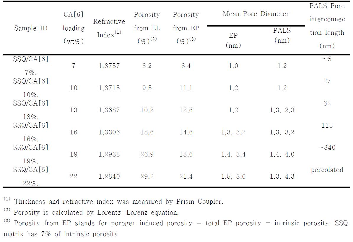 The summary of nanopore structure of the porous films made with the mixture of SSQ precursor and various content of CA[6] porogen loadings. All films are 1100-1500 nm thick