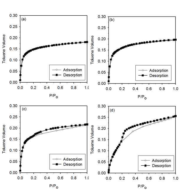 Typical isotherm of porous thin films prepared with SSQ and various composition of CA[6] compounds.