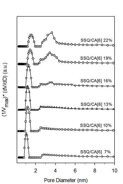 Pore size distributions using EP of porous thin films prepared with SSQ and various content of CA[6] compounds.