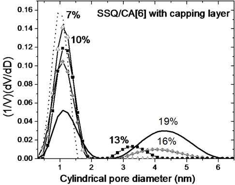 Pore size distributions by PALS of porous thin films prepared with SSQ and various content of CA[6] compounds. All films have an Al capping layer to keep the positronium confined to the film.