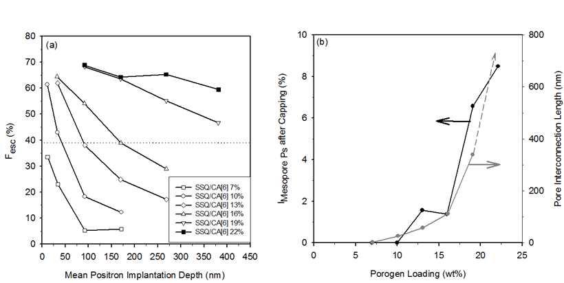 (a) Ps escape fraction vs. mean positron implantation depth, (b) Mesopore Ps intensity in the capped films and pore interconnection length for the uncapped CA[6] templated nanoporous films