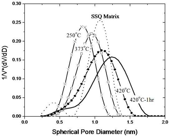 Pore size distribution of SSQ/CA[6] 10% as a function of curing temperature